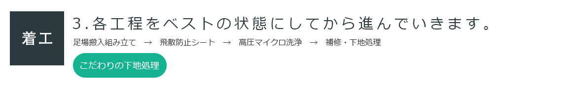 着工 3.各工程をベストの状態にしてから進んでいきます。