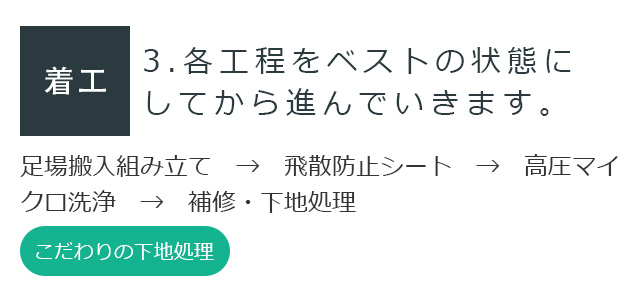 着工 3.各工程をベストの状態にしてから進んでいきます。